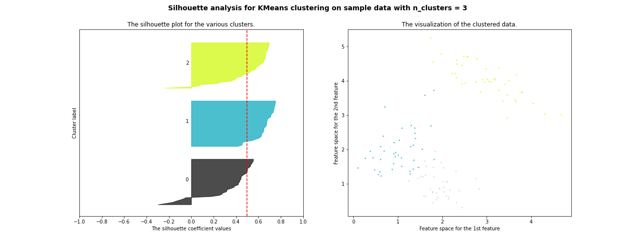 indices de silhouette détaillés
